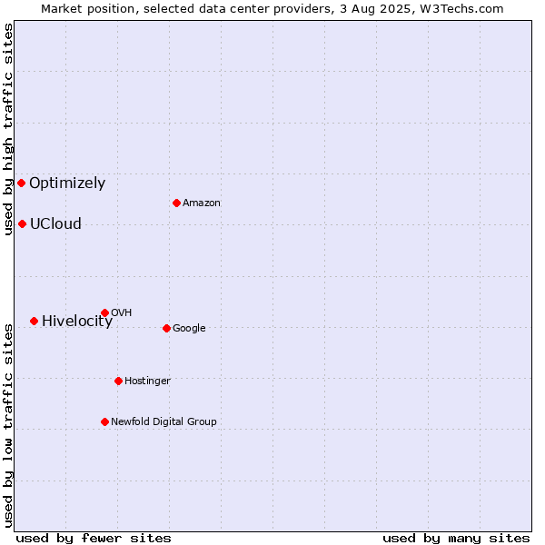 Market position of Hivelocity vs. UCloud vs. Optimizely