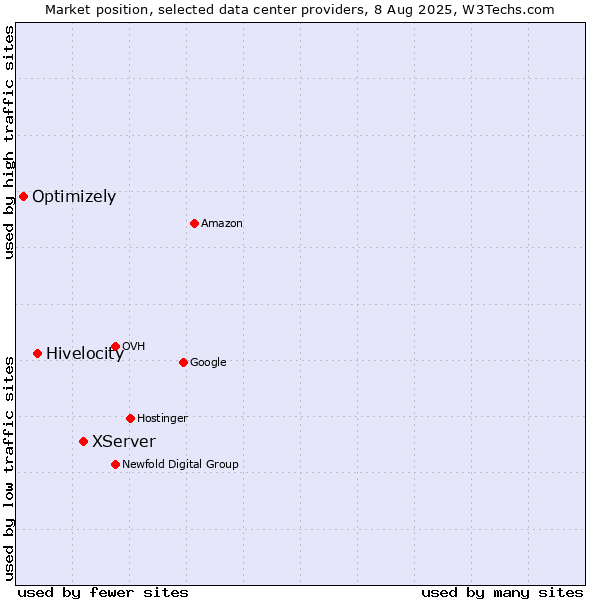 Market position of XServer vs. Hivelocity vs. Optimizely
