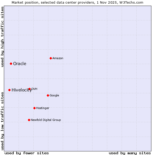 Market position of Oracle vs. Hivelocity