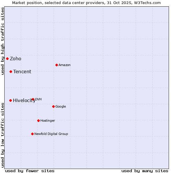 Market position of Tencent vs. Hivelocity vs. Zoho
