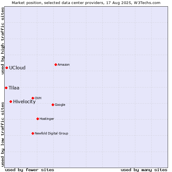 Market position of Hivelocity vs. UCloud vs. Tilaa