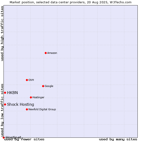 Market position of HKBN vs. Shock Hosting vs. Hostinet