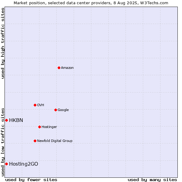 Market position of HKBN vs. Hosting2GO