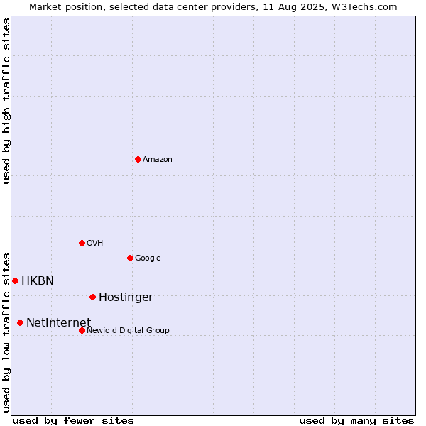 Market position of Hostinger vs. Netinternet vs. HKBN