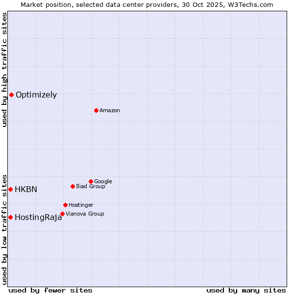 Market position of Optimizely vs. HKBN vs. HostingRaja