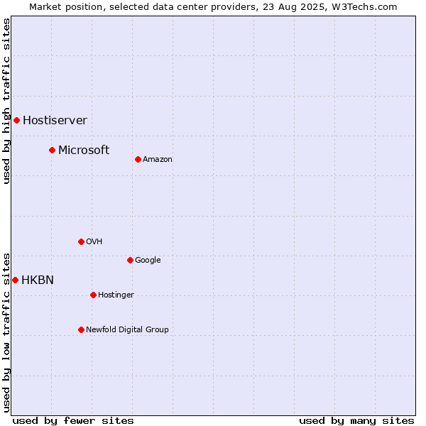 Market position of Microsoft vs. Hostiserver vs. HKBN