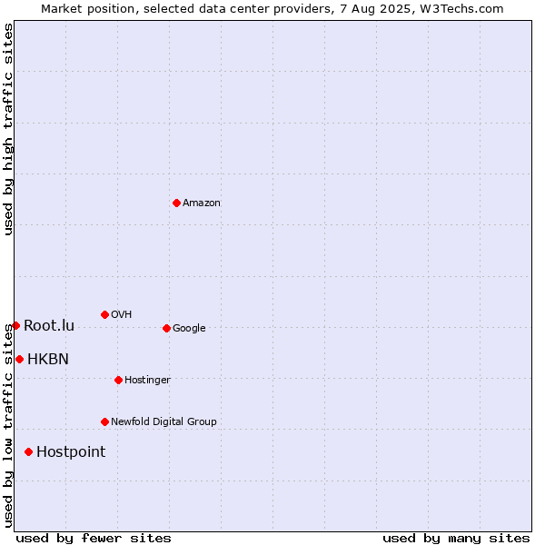 Market position of Hostpoint vs. HKBN vs. Root.lu