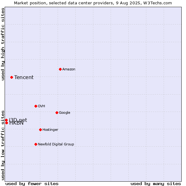 Market position of Tencent vs. HKBN vs. i3D.net