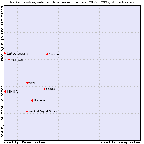 Market position of Tencent vs. HKBN vs. Lattelecom