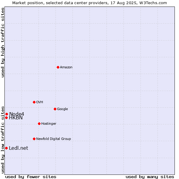Market position of Node4 vs. HKBN vs. Ledl.net
