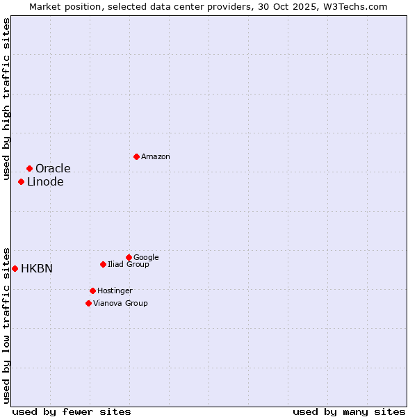 Market position of Oracle vs. Linode vs. HKBN