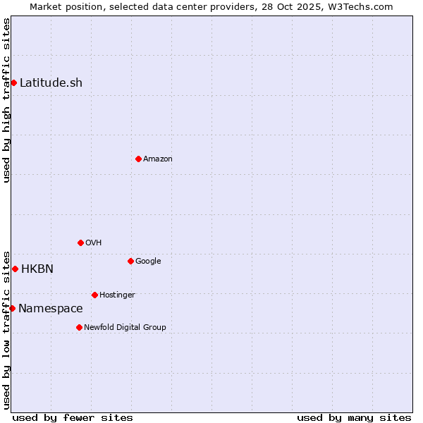 Market position of HKBN vs. Latitude.sh vs. Namespace