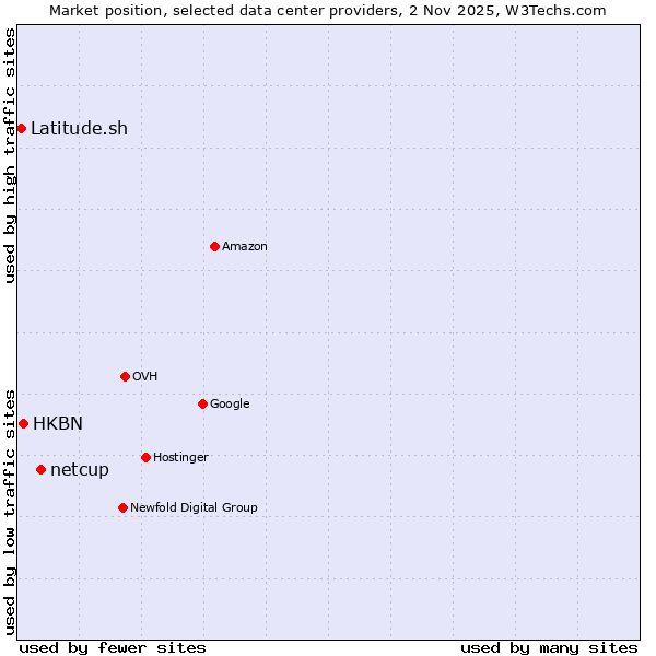 Market position of netcup vs. HKBN vs. Latitude.sh