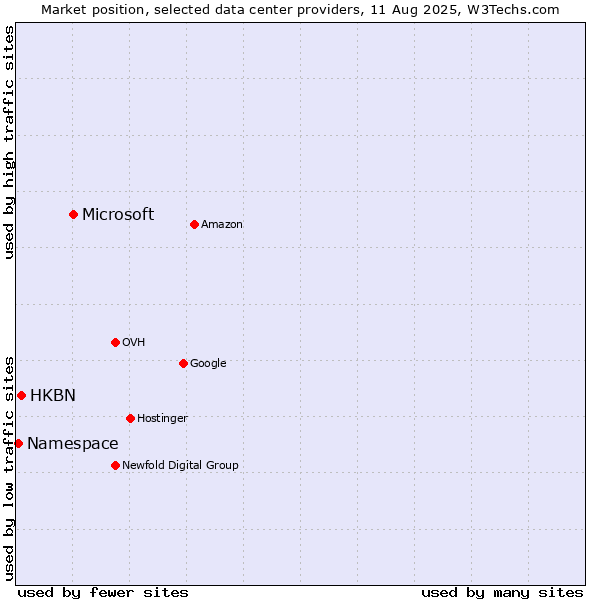 Market position of Microsoft vs. HKBN vs. Namespace