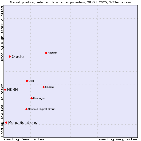 Market position of Oracle vs. Mono Solutions vs. HKBN