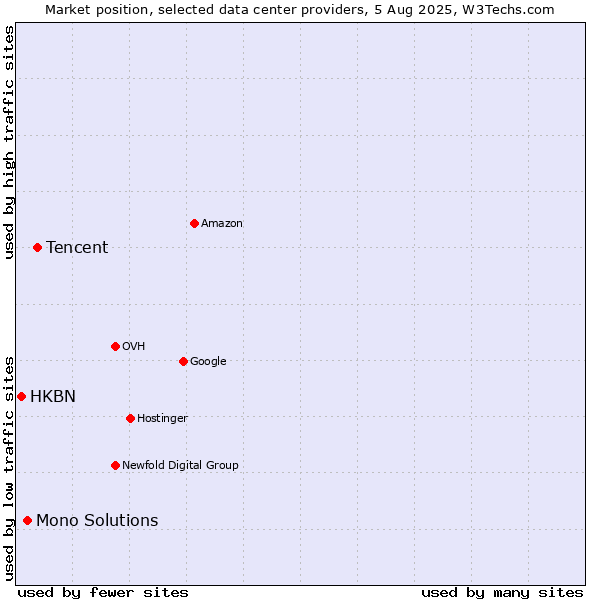 Market position of Tencent vs. Mono Solutions vs. HKBN