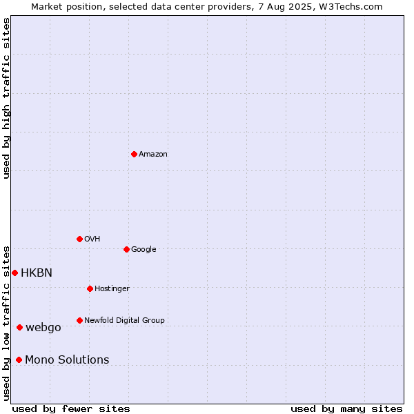 Market position of webgo vs. Mono Solutions vs. HKBN
