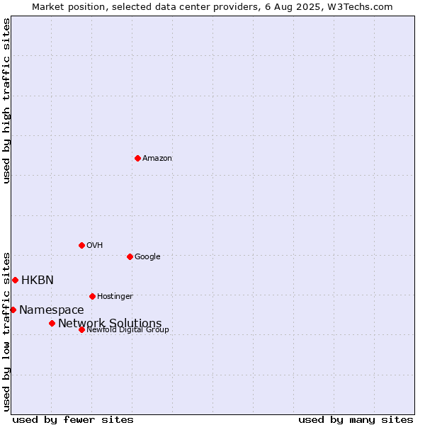 Market position of Network Solutions vs. HKBN vs. Namespace