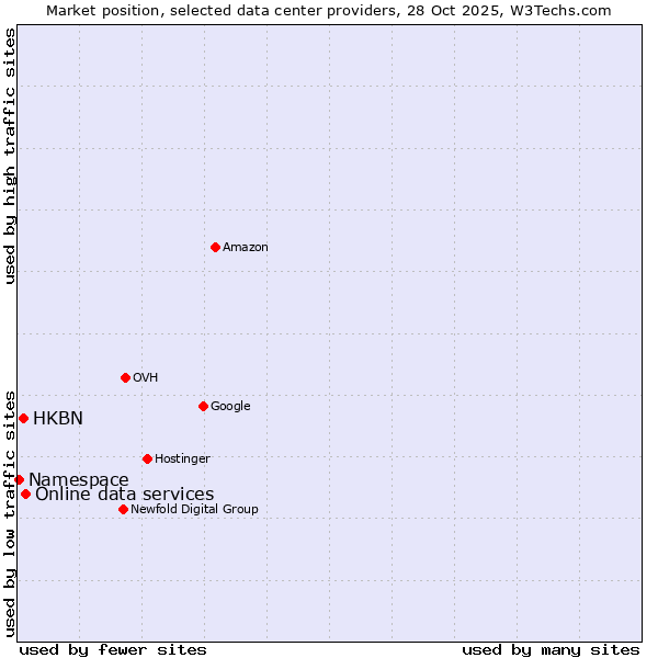 Market position of Online data services vs. HKBN vs. Namespace