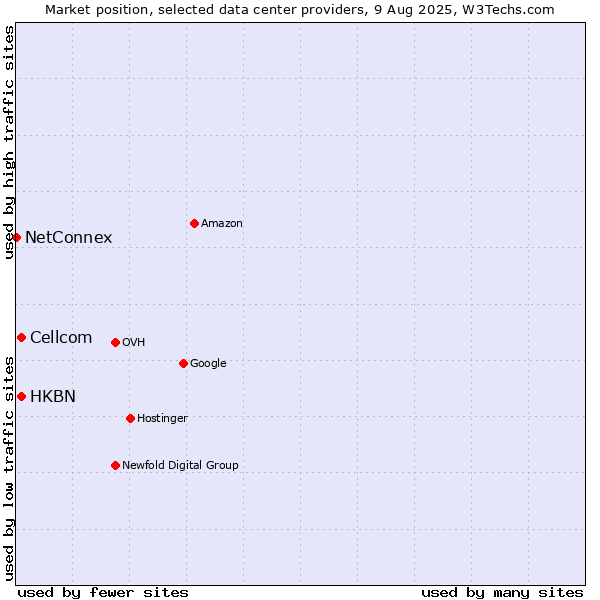 Market position of Cellcom vs. HKBN vs. NetConnex