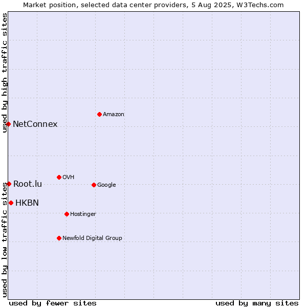 Market position of HKBN vs. Root.lu vs. NetConnex