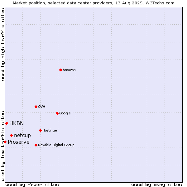 Market position of netcup vs. HKBN vs. Proserve