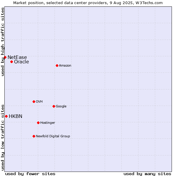 Market position of Oracle vs. HKBN vs. NetEase
