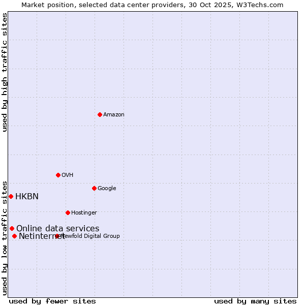 Market position of Netinternet vs. Online data services vs. HKBN