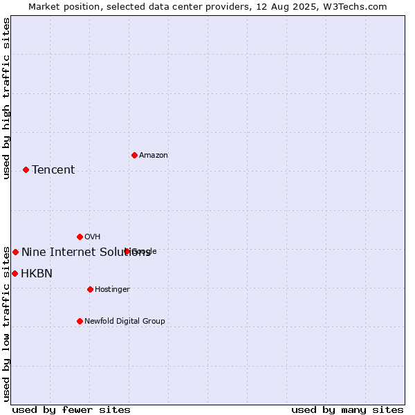 Market position of Tencent vs. Nine Internet Solutions vs. HKBN