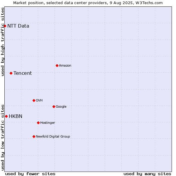 Market position of Tencent vs. HKBN vs. NTT Data