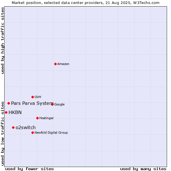 Market position of o2switch vs. Pars Parva System vs. HKBN