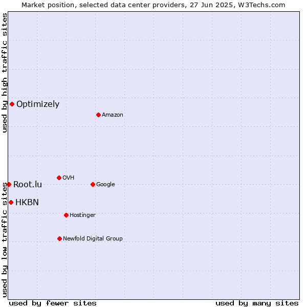 Market position of Optimizely vs. HKBN vs. Root.lu
