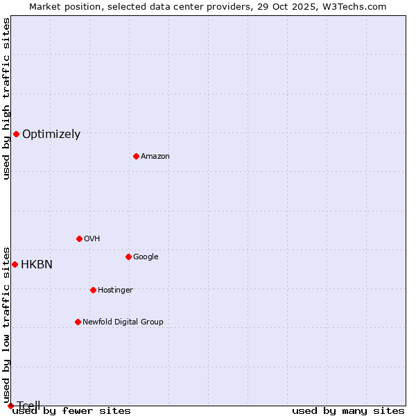 Market position of Optimizely vs. HKBN vs. Tcell