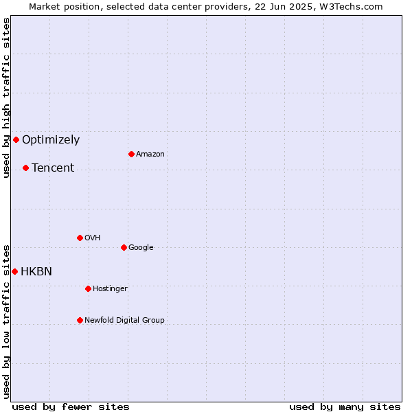 Market position of Tencent vs. Optimizely vs. HKBN