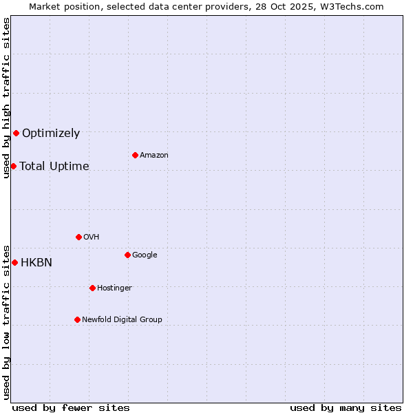 Market position of Optimizely vs. HKBN vs. Total Uptime