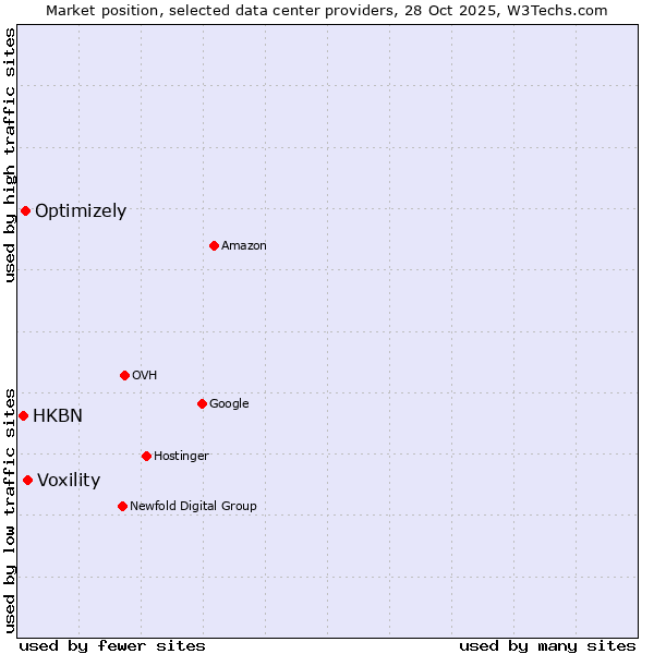 Market position of Voxility vs. Optimizely vs. HKBN