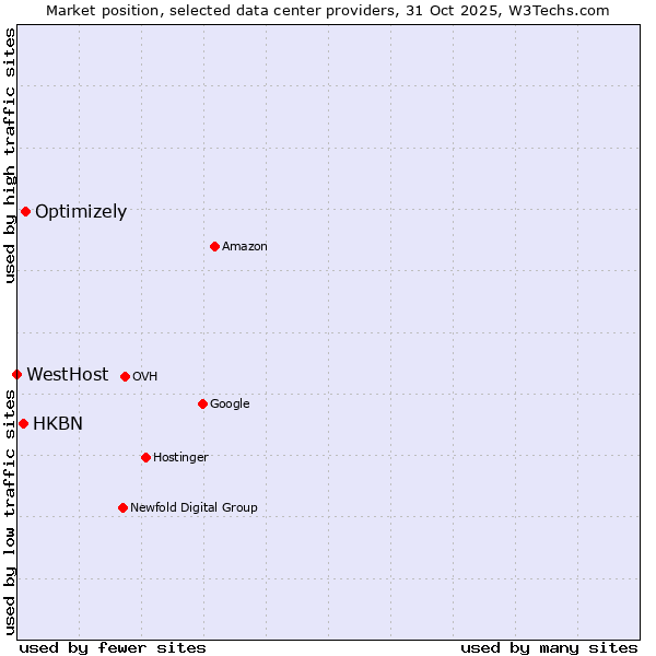 Market position of Optimizely vs. HKBN vs. WestHost