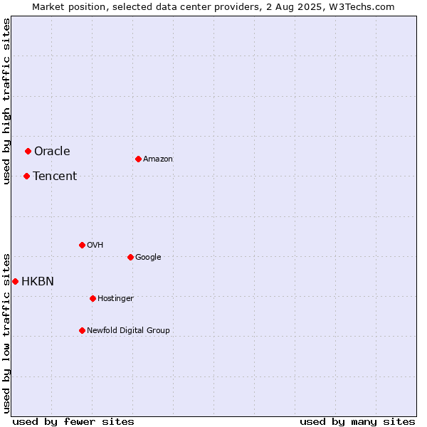 Market position of Oracle vs. Tencent vs. HKBN