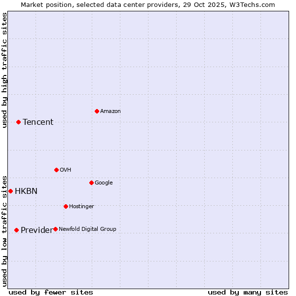 Market position of Tencent vs. Previder vs. HKBN