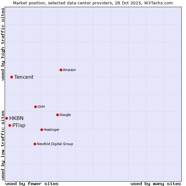 Market position of Tencent vs. PTisp vs. HKBN