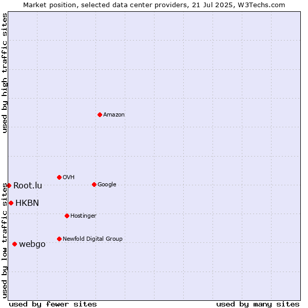 Market position of webgo vs. HKBN vs. Root.lu