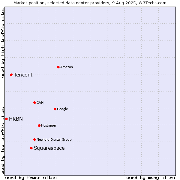 Market position of Squarespace vs. Tencent vs. HKBN
