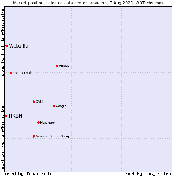 Market position of Tencent vs. Webzilla vs. HKBN