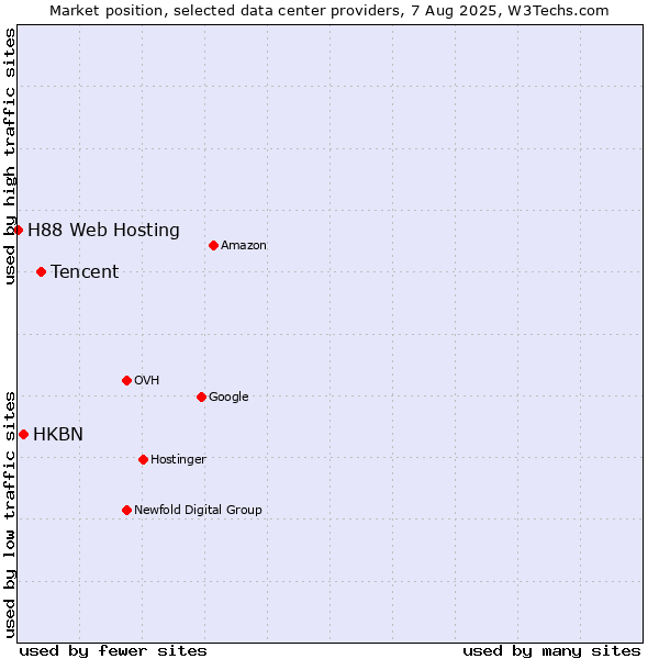 Market position of Tencent vs. HKBN vs. H88 Web Hosting