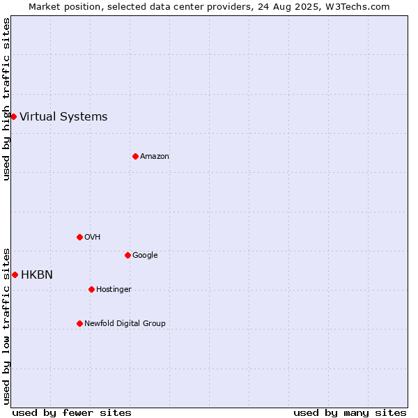 Market position of HKBN vs. Virtual Systems