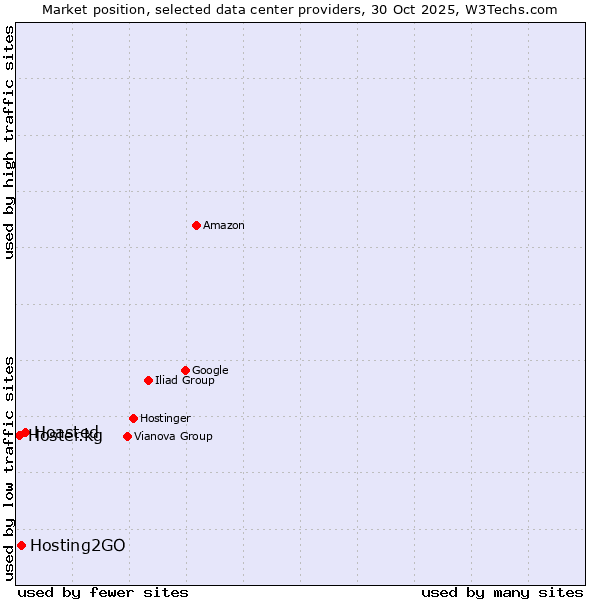 Market position of Hoasted vs. Hosting2GO vs. Hoster.kg