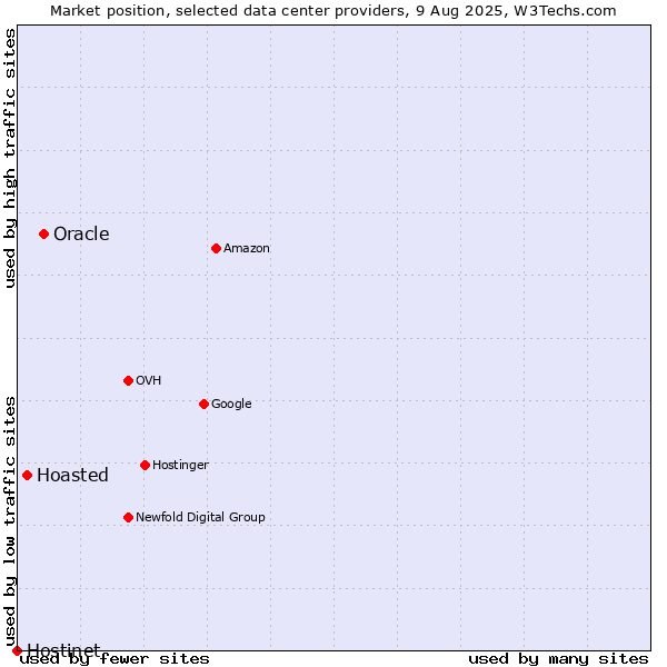 Market position of Oracle vs. Hoasted vs. Hostinet