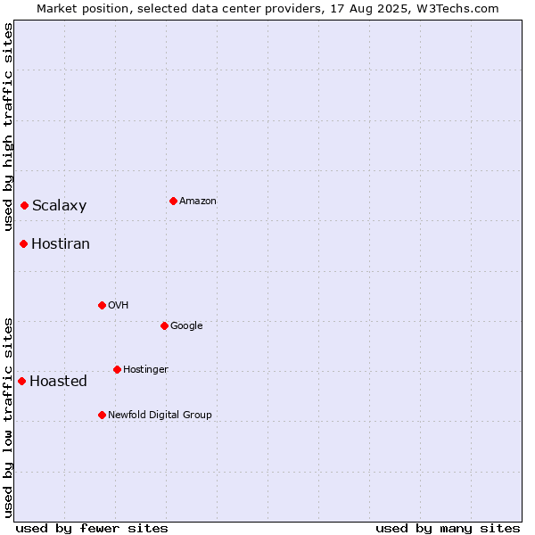 Market position of Scalaxy vs. Hostiran vs. Hoasted