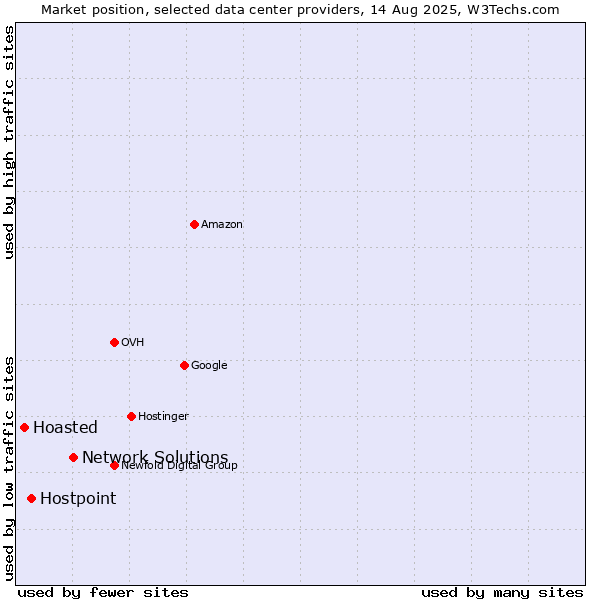 Market position of Network Solutions vs. Hostpoint vs. Hoasted