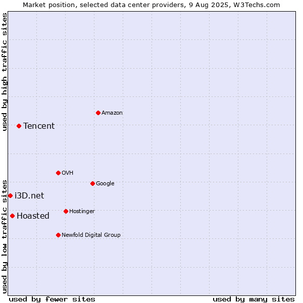 Market position of Tencent vs. Hoasted vs. i3D.net